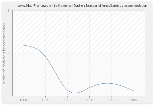 Le Noyer-en-Ouche : Number of inhabitants by accommodation